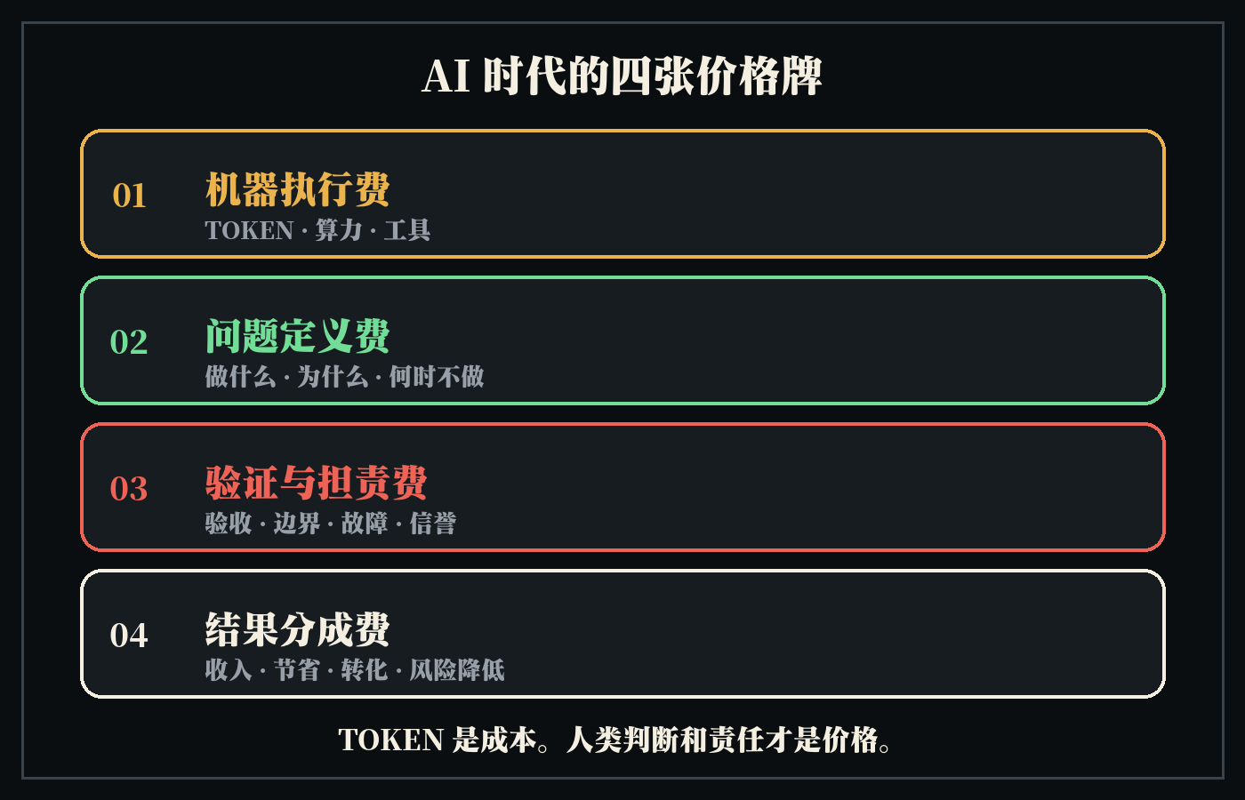 AI时代的四张价格牌:机器执行、问题定义、验证担责、结果分成