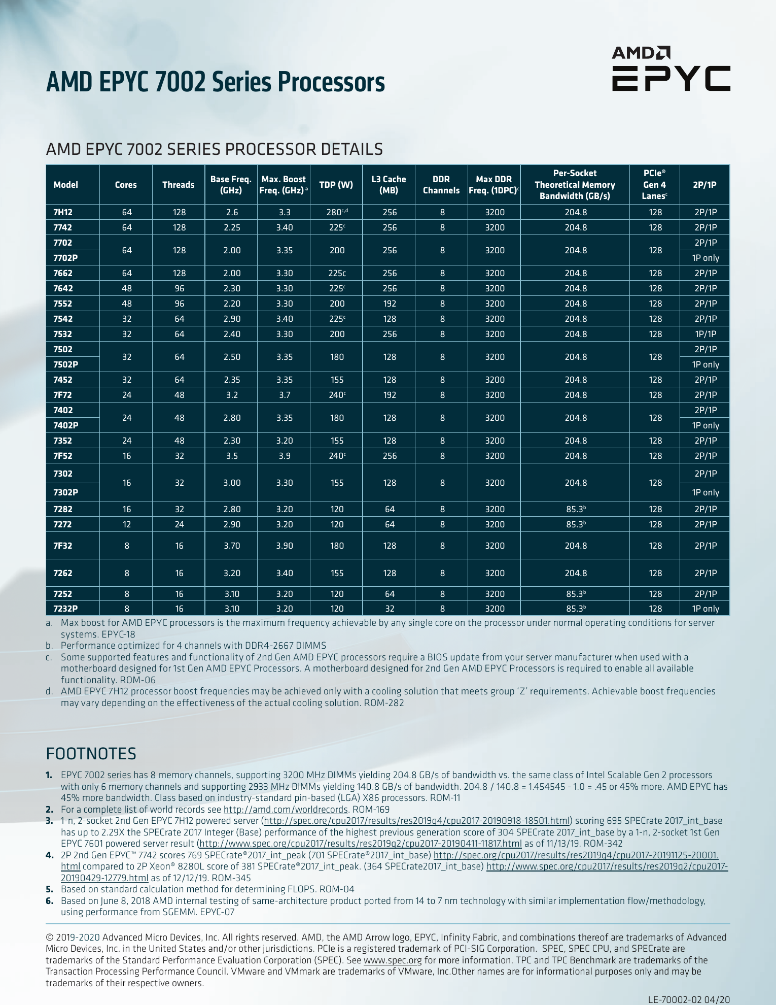 AMD EPYC 7002系列型号表;7402P为1P,7402和7302支持1P/2P。来源:AMD官方datasheet。