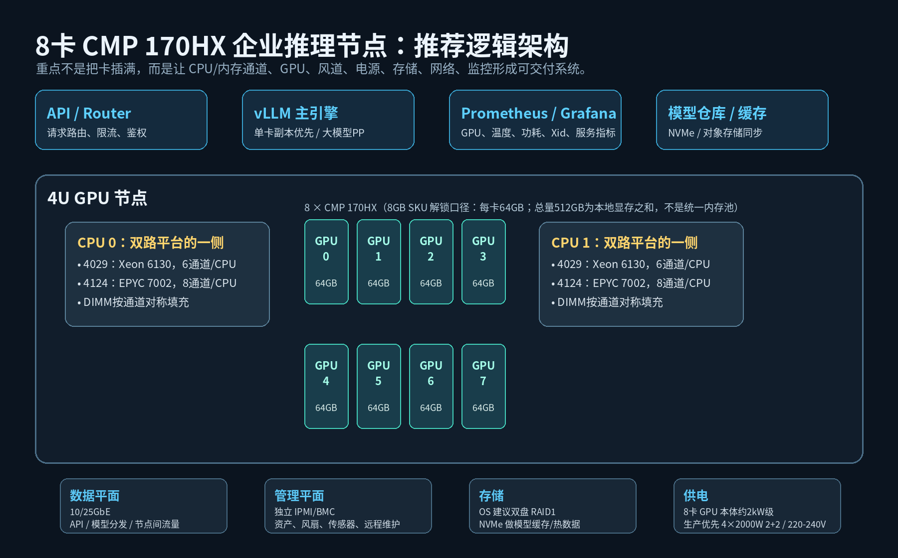 8卡CMP 170HX企业推理节点部署逻辑。资料包原创信息图。