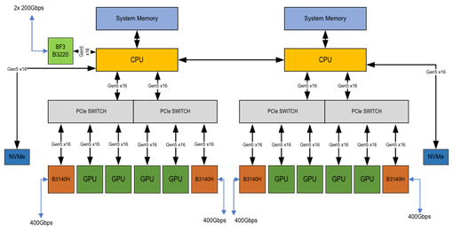 NVIDIA RTX PRO AI Factory 2-8-5-200参考节点架构。来源:NVIDIA Enterprise Reference Architecture。