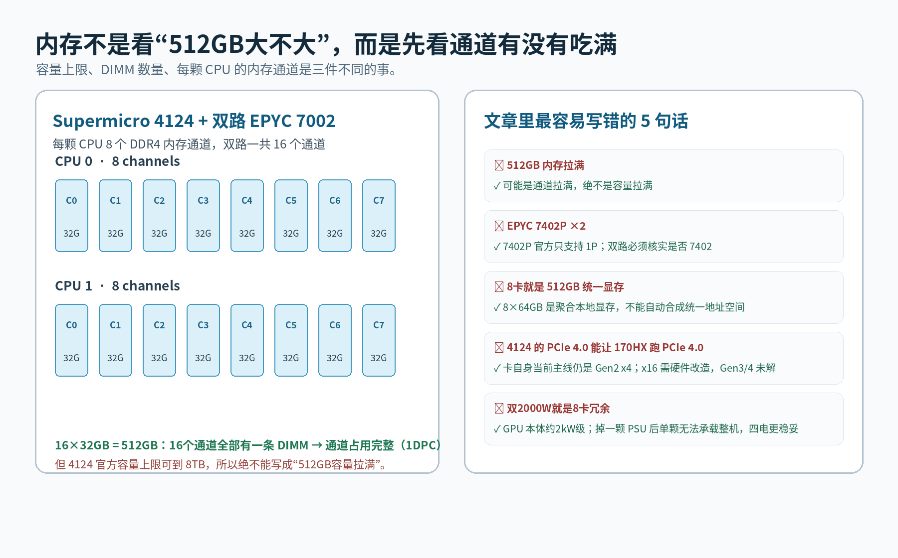 内存容量、通道占用与关键配置纠错。资料包原创信息图。
