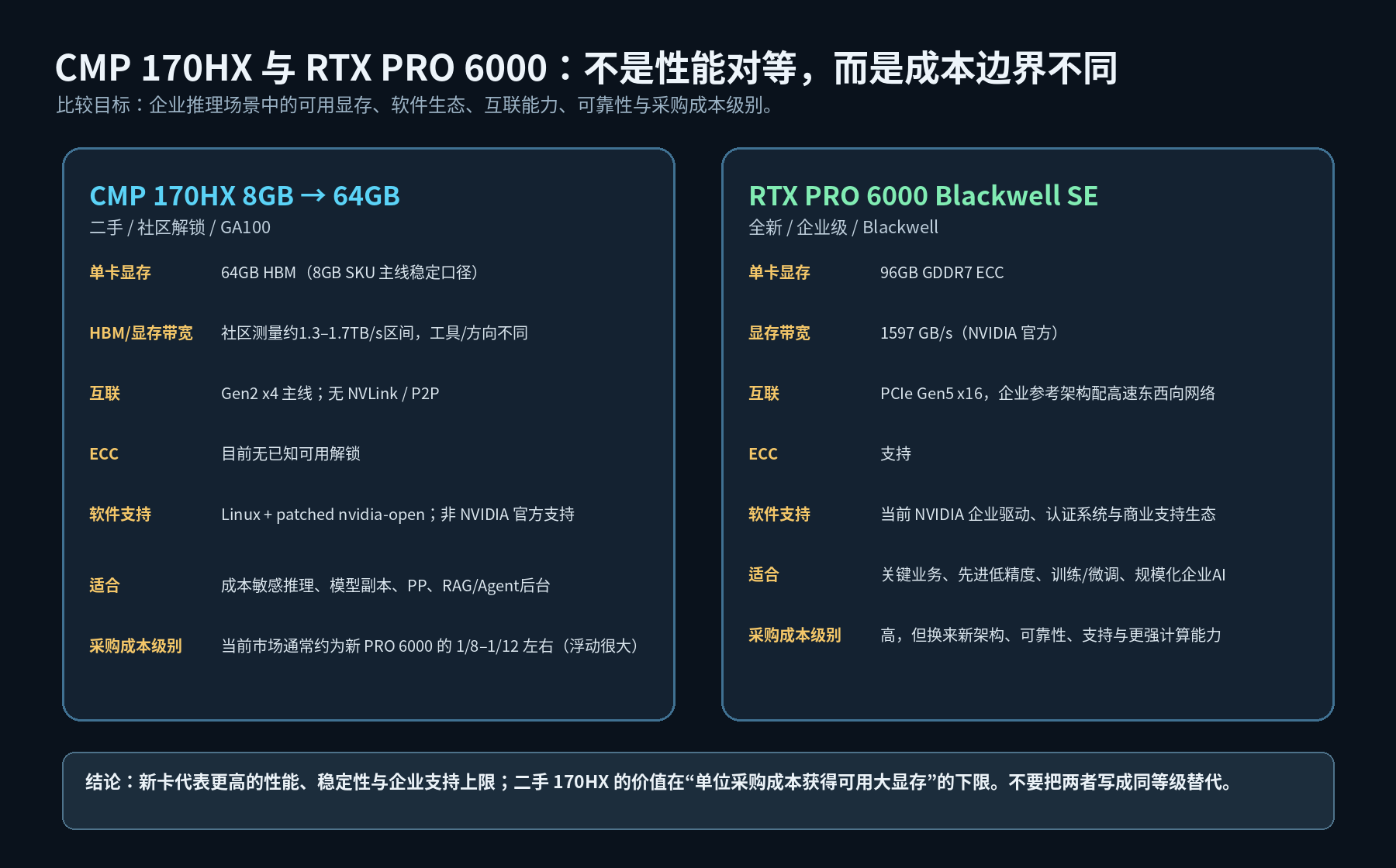 CMP 170HX与RTX PRO 6000边界对比;采购成本优势不表示性能或可靠性等价。资料包原创信息图。