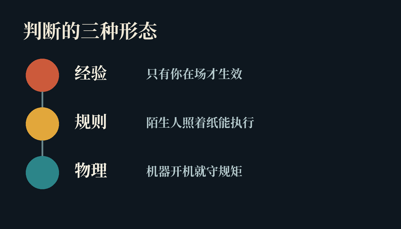 判断从经验变成规则，再变成机器必须服从的物理。