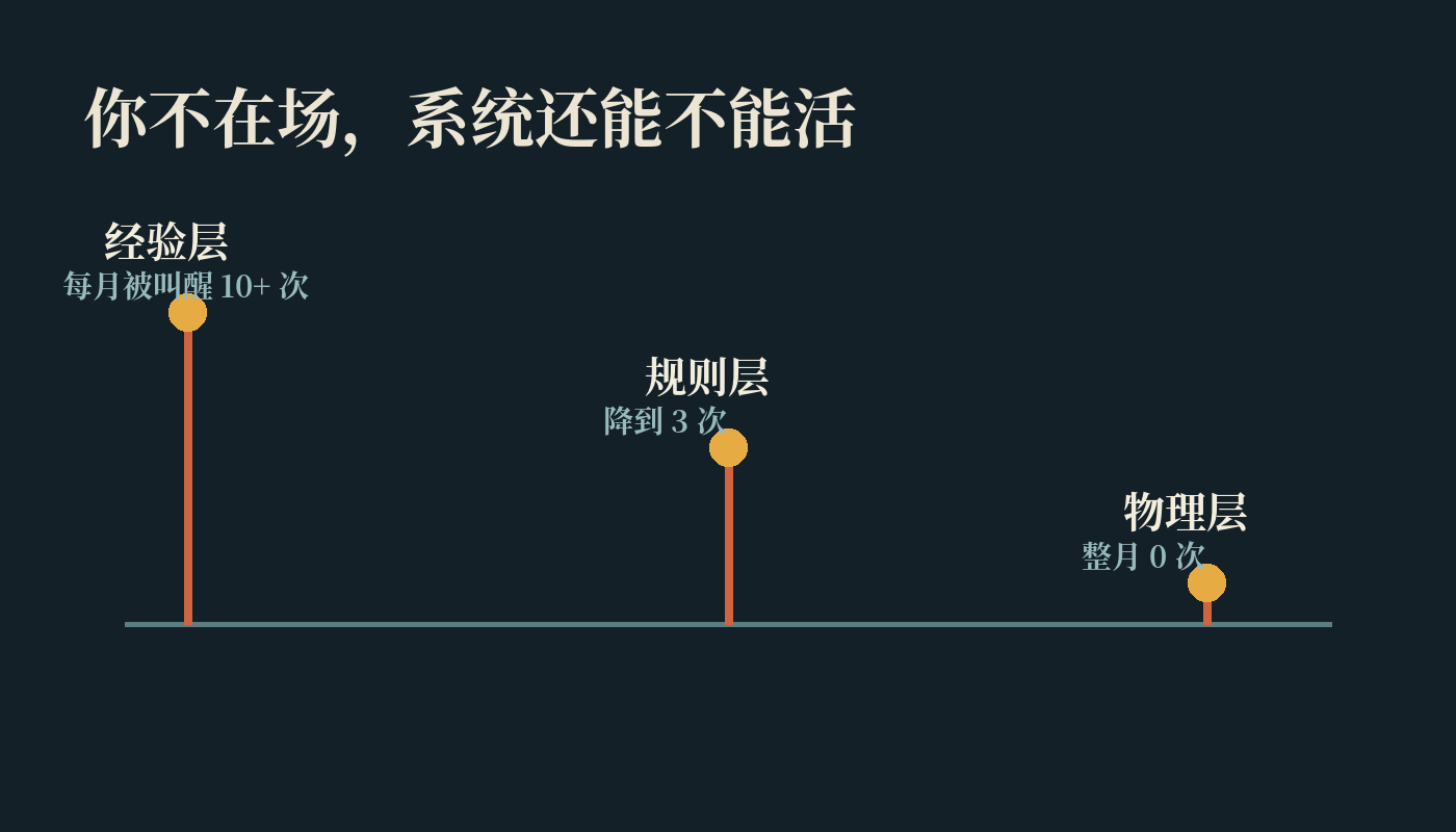 真正的交付，是你不在场时系统仍然能活。