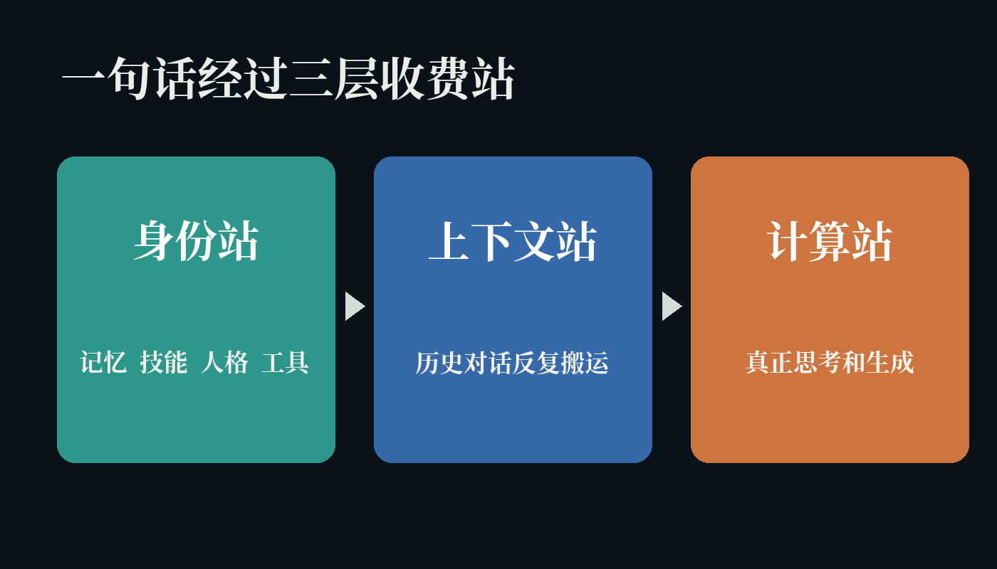 Agent每次开口前经过身份、上下文和计算三层成本。
