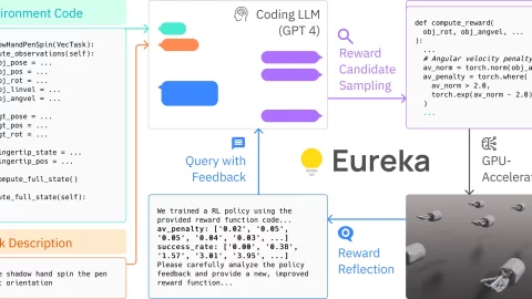 Eureka：通过编码大型语言模型实现人类水平的奖励设计
