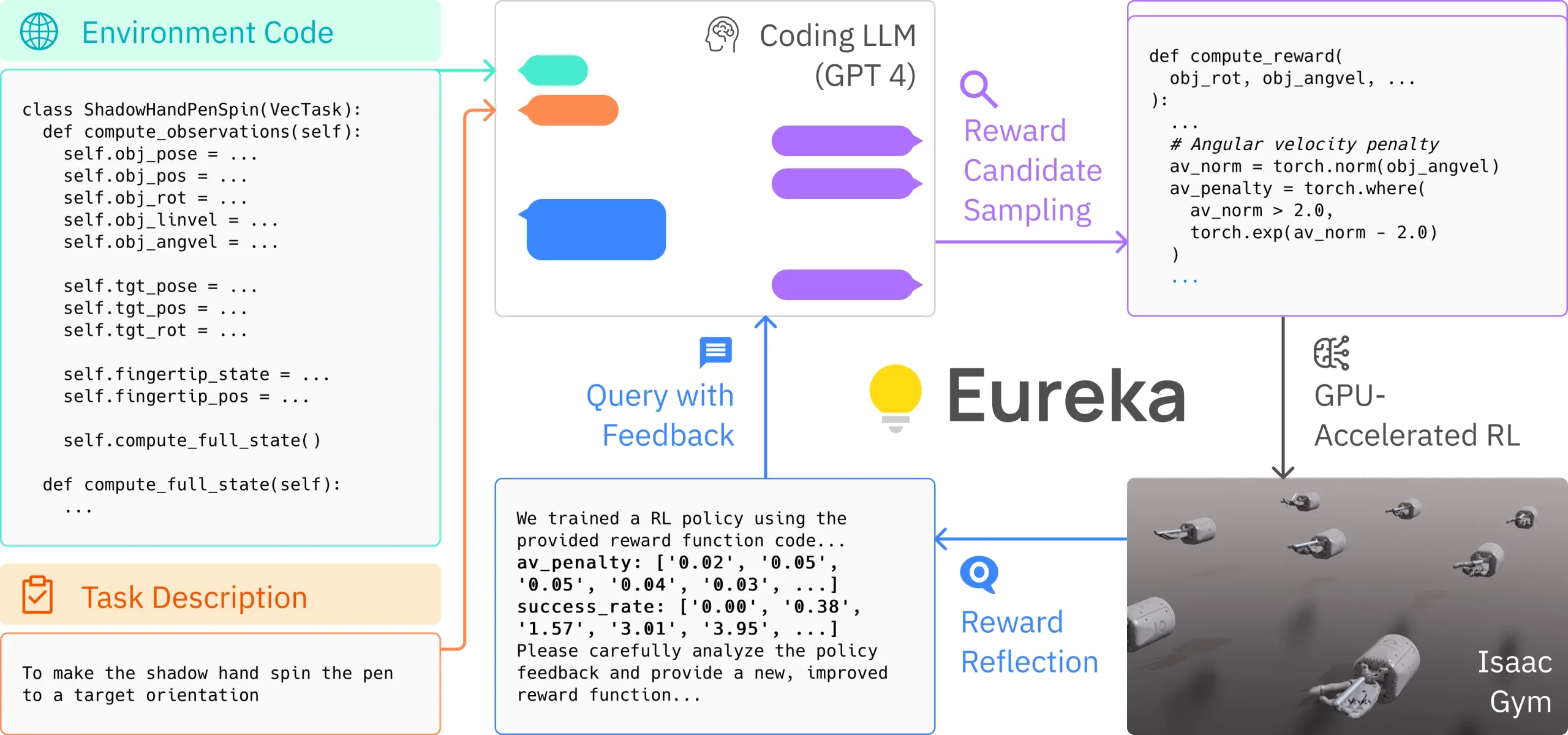 Eureka：通过编码大型语言模型实现人类水平的奖励设计