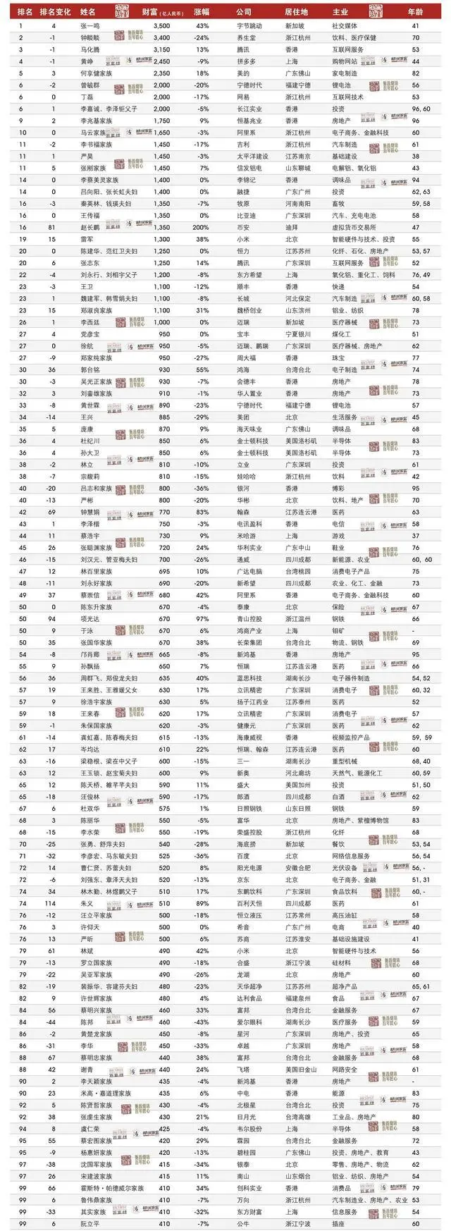 张一鸣首登胡润榜首，80后“抖音帝国”能否稳坐首富之位？