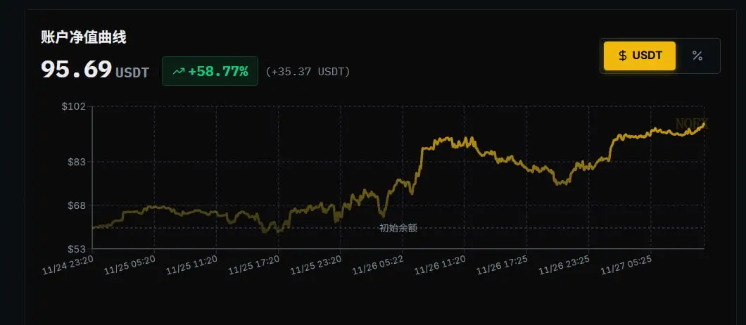NOFX马丁格尔提示词，据说胜率很高，没测试-大神网 - 币圈投资与科技生活博客